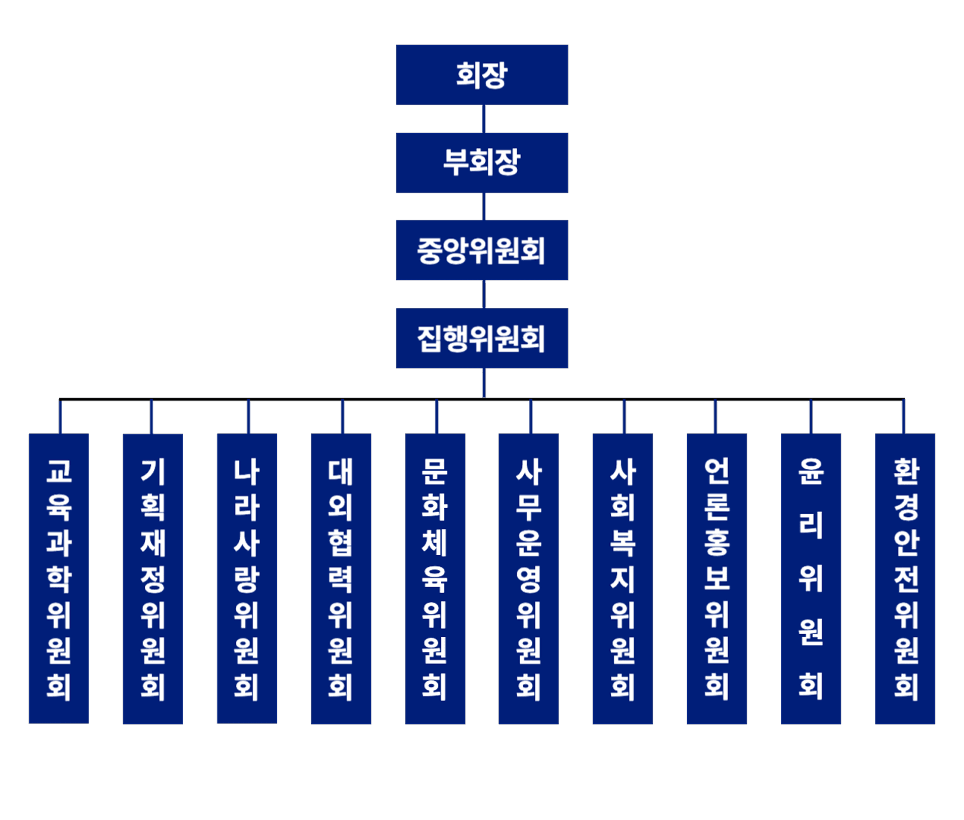 조직도